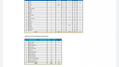 Photo of Laporan Up Date Data Kasus Covid-19 dan Sebarannya di Kabupaten Gresik