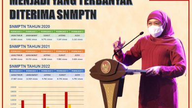 Photo of Jatim Kembali Jadi Provinsi dengan Siswa Terbanyak yang Diterima SNMPTN Tahun 2022