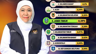 Photo of Jatim Provinsi Paling Aman di Jawa dan Kelima Se-Indonesia, Gubernur Khofifah Ajak Jaga Kondusifitas, Keamanan, dan Ketertiban
