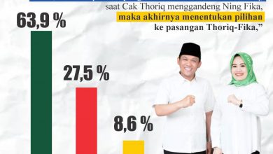 Photo of Hasil Survei Calon Bupati Dan Wakil Bupati Kabupaten Lumajang Di Pilkada 2024